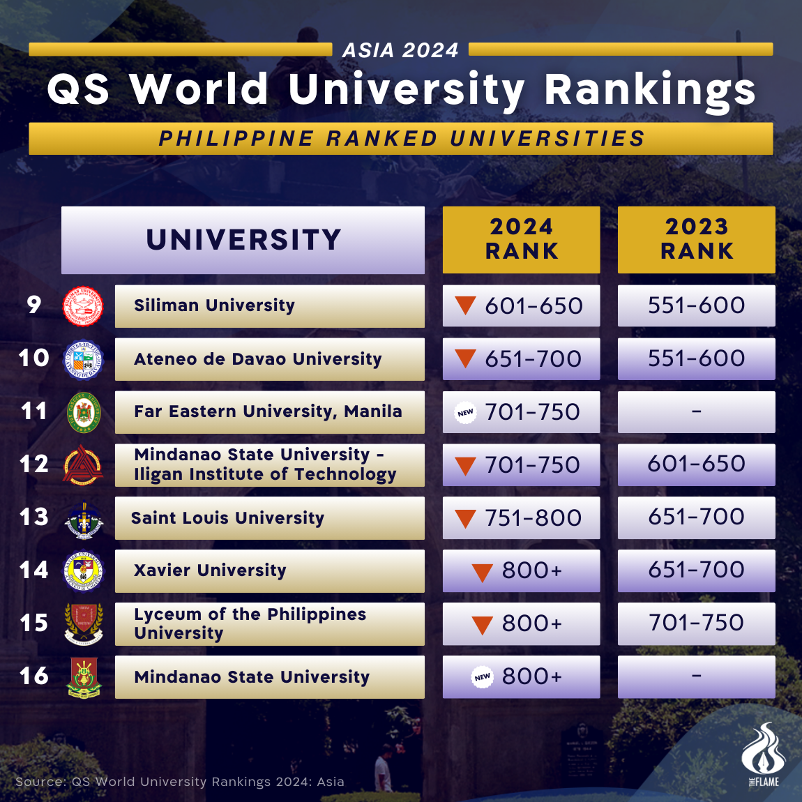 UST still PH’s 4th top university in 2024 QS Asia University Rankings