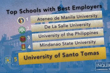 UST drops three spots to 5th place among PH schools in 2025 Philippines’ Best Employers