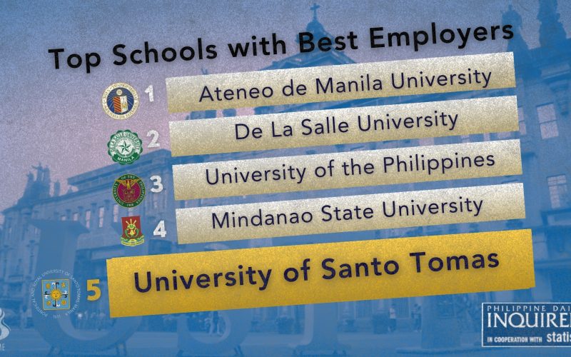 UST drops three spots to 5th place among PH schools in 2025 Philippines’ Best Employers